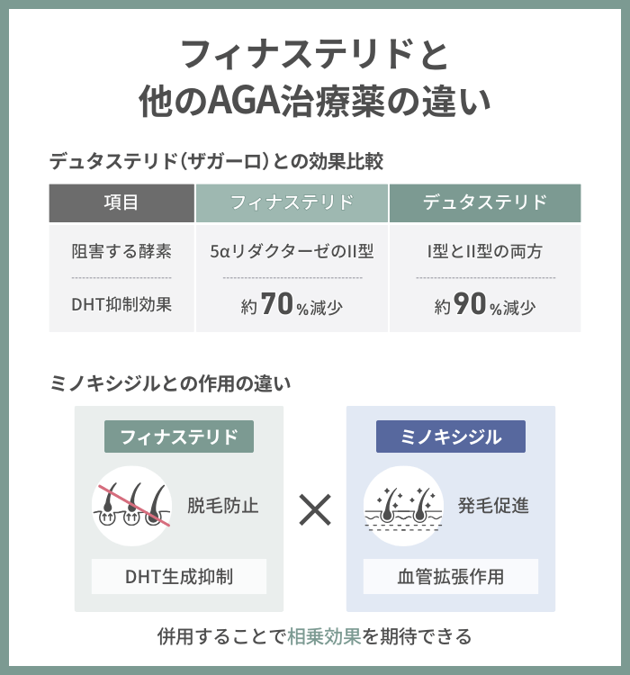 フィナステリドと他のAGA治療薬の違い