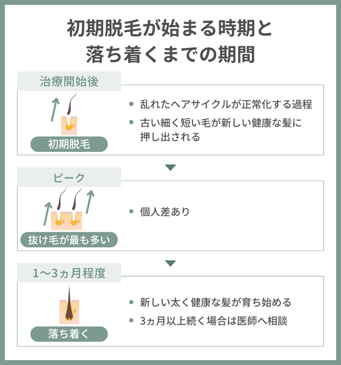 初期脱毛が始まる時期と落ち着くまでの期間