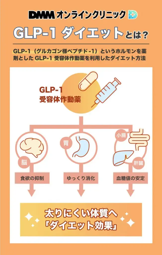 GLP-1ダイエットとは?