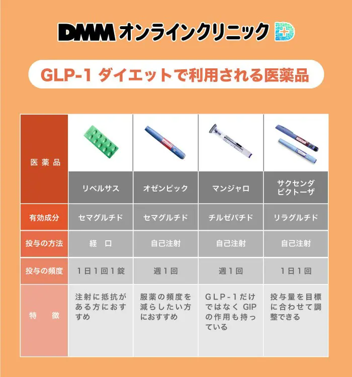 GLP-1ダイエットで利用される医薬品とは