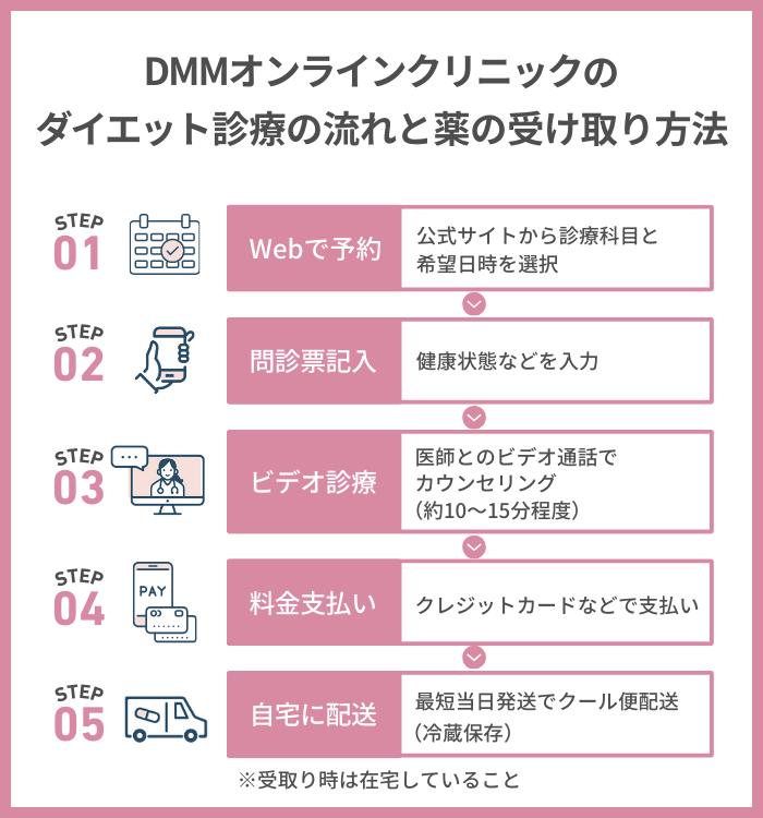 DMMオンラインクリニックのダイエット診療の流れと薬の受け取り方法