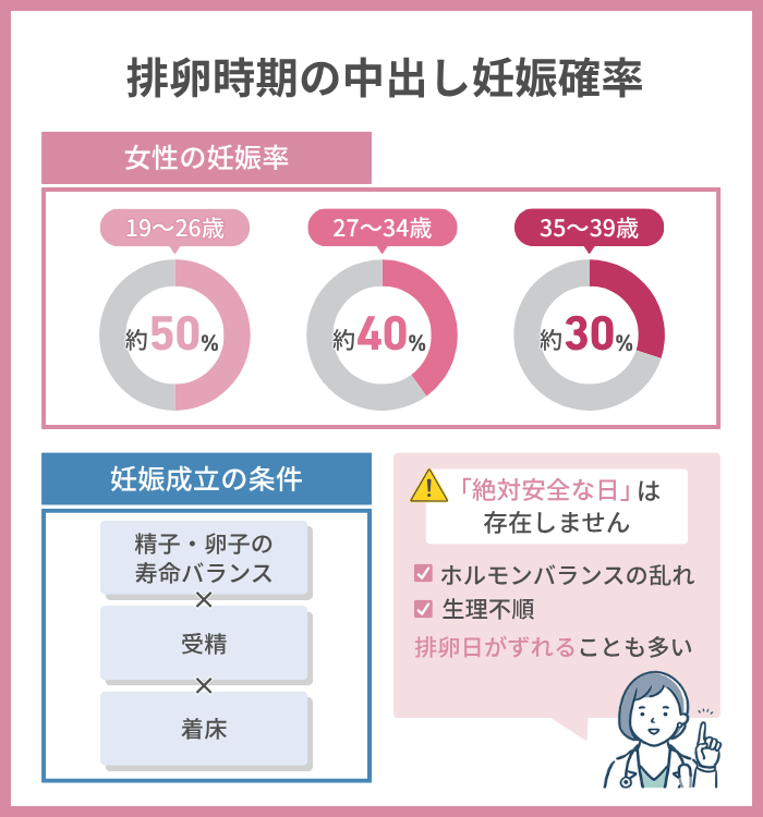 排卵時期の中出し妊娠確率は最大50%!安全日でも予定外の妊娠リスクあり