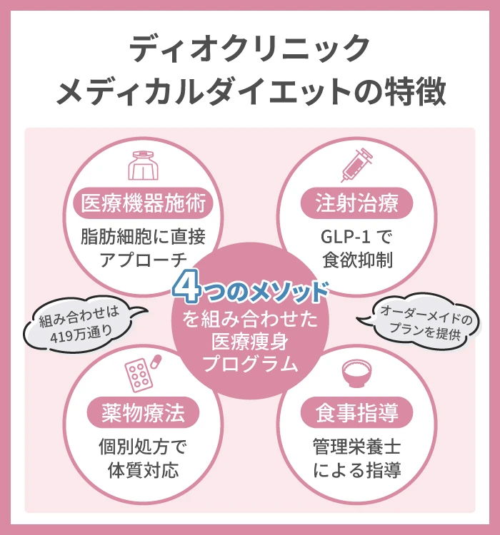ディオクリニックのメディカルダイエットの特徴