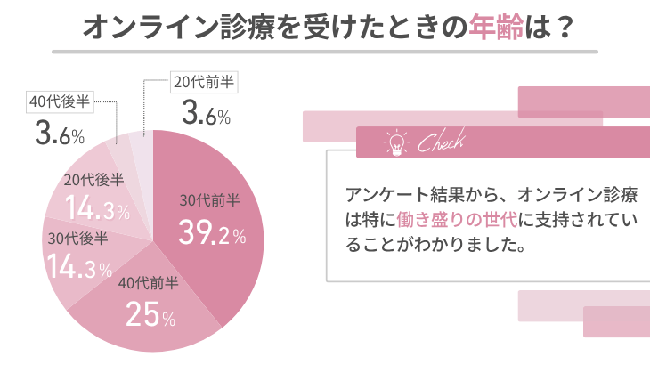 オンライン診療を受けたときの年齢は？