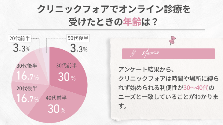クリニックフォアでオンライン診療を受けたときの年齢は？