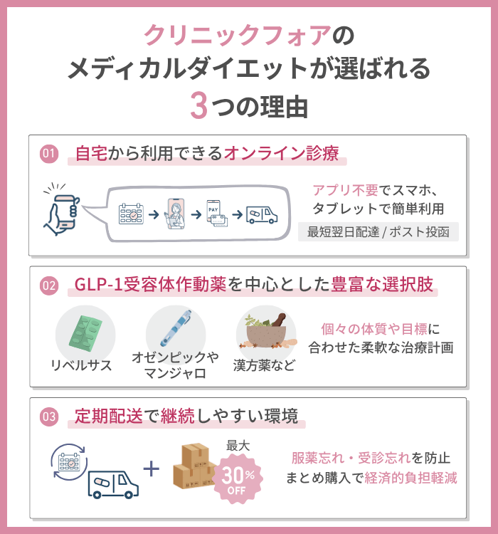 クリニックフォアのメディカルダイエットが選ばれる3つの理由