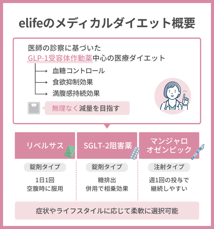 elifeで処方されるダイエット薬の種類と料金プラン