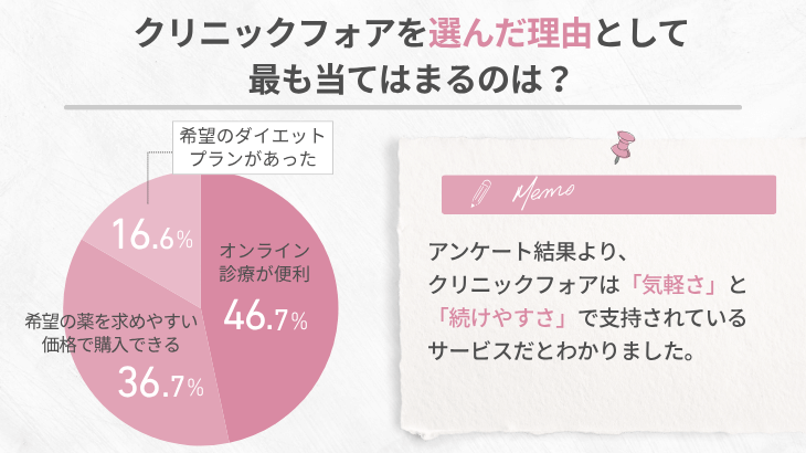 クリニックフォアを選んだ理由