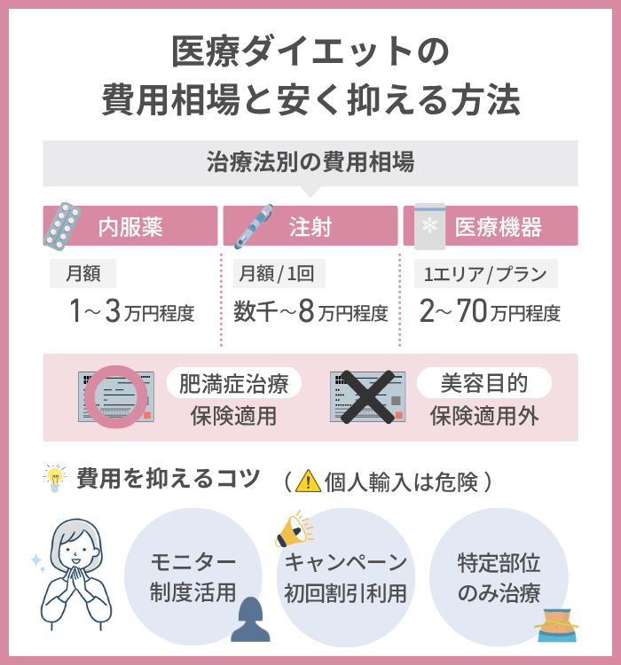 医療ダイエットの費用相場と安く抑える方法