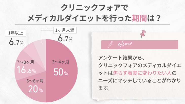 クリニックフォアでメディカルダイエットを行った期間