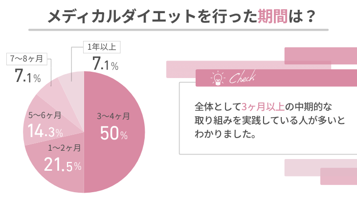 メディカルダイエットを行った期間は？