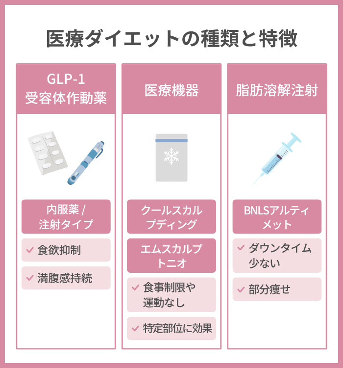 医療ダイエットの種類と特徴