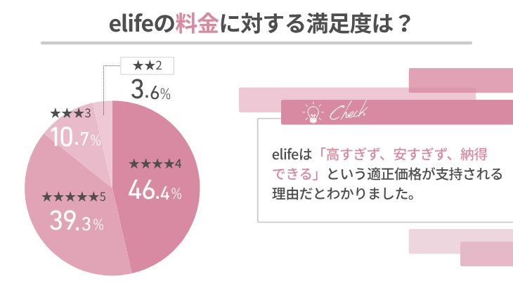 elifeの料金に対する満足度は？