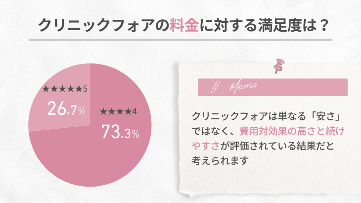 クリニックフォアの料金に対する満足度