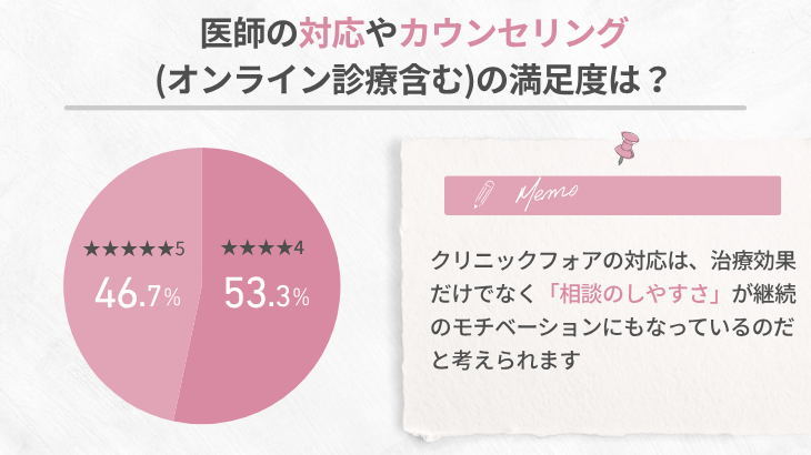 クリニックフォアの医師やカウンセリングの満足度