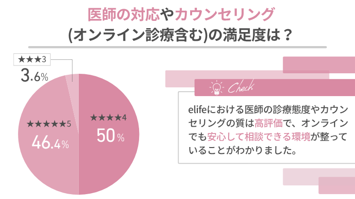 医師の対応やカウンセリング(オンライン診療含む)の満足度は？