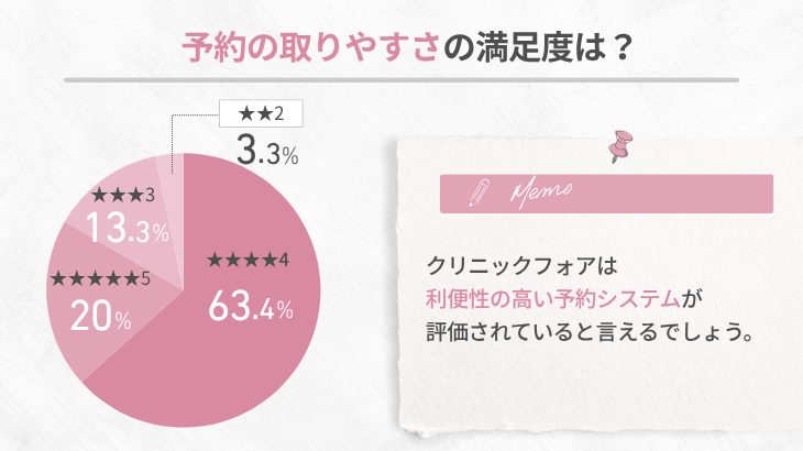 クリニックフォアの予約に対する満足度