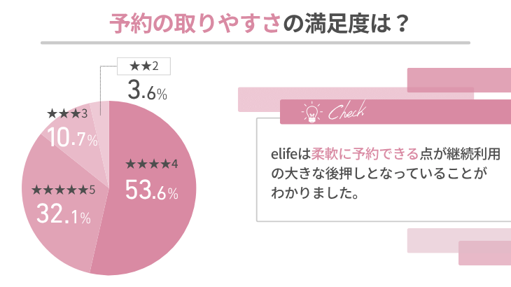 予約の取りやすさの満足度は？