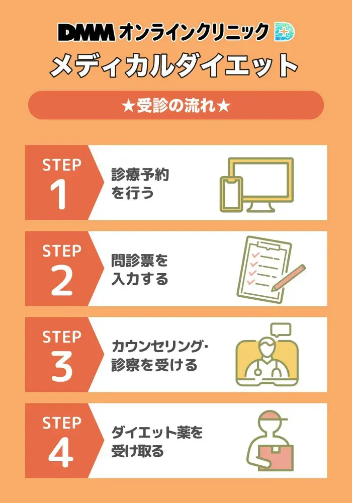 DMMオンラインクリニックでメディカルダイエットを受診する際の流れ