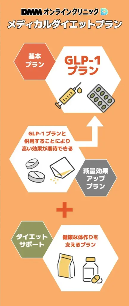 DMMオンラインクリニックのメディカルダイエットプラン