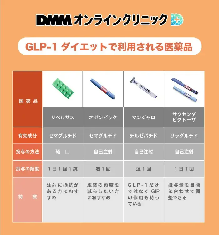 GLP-1ダイエットで利用される医薬品とは