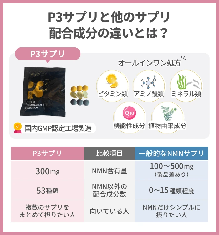 P3サプリの配合成分と他のNMNサプリとの違い