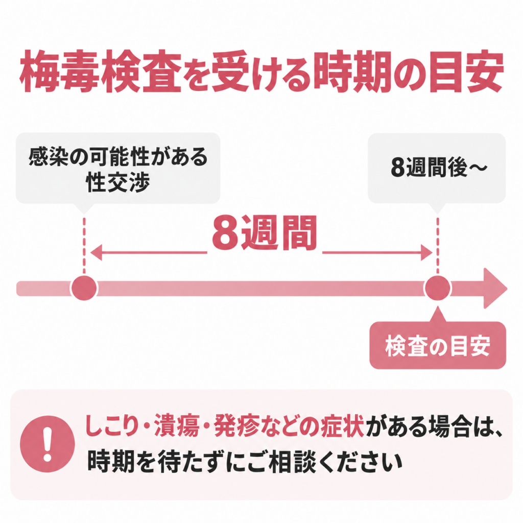 梅毒検査を受ける時期の目安