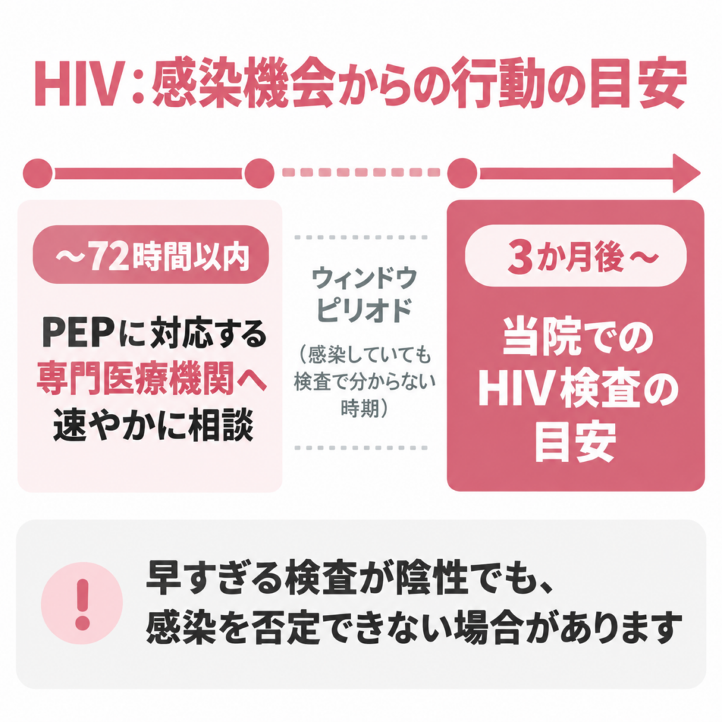 HIV：感染機会からの行動の目安